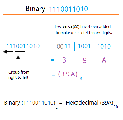 Binary to Hexadecimal Conversion Example