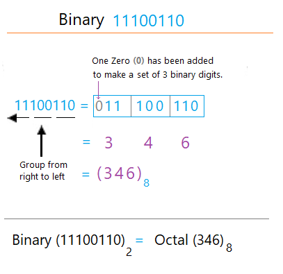Binary to Octal Conversion Example