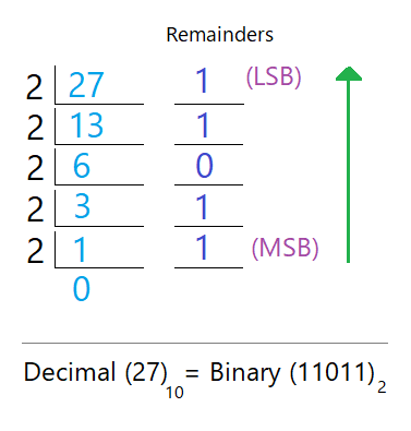 Decimal to Binary Conversion Example