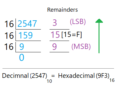 Decimal to Hexadecimal Conversion Example