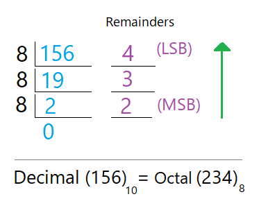 Decimal to Octal Conversion Example